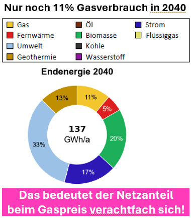Gaspreise werden erheblich steigen